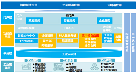 陕西省汉中市工业互联网平正服务平台