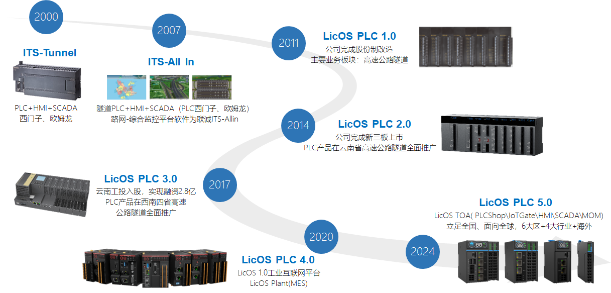 js3845金沙线路PLC发展过程