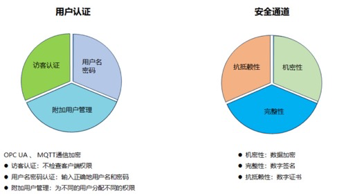 LicOS PLC/PAC/PAC支持项目三级加密；；
