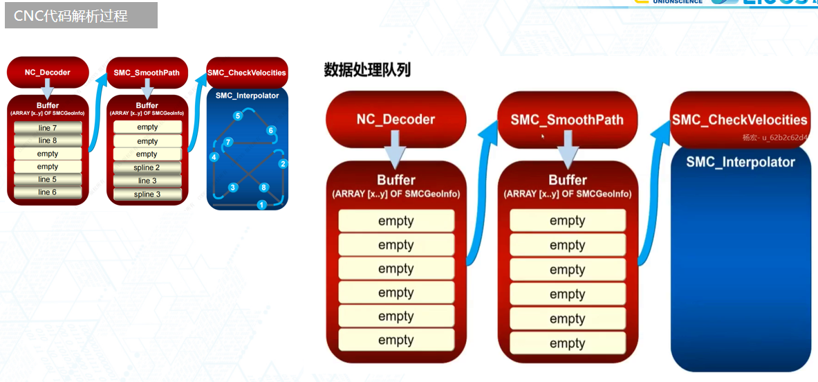 1717661494482667 速度预处置