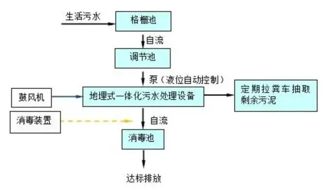 1723201718101306 新村落污水处置工艺流程图